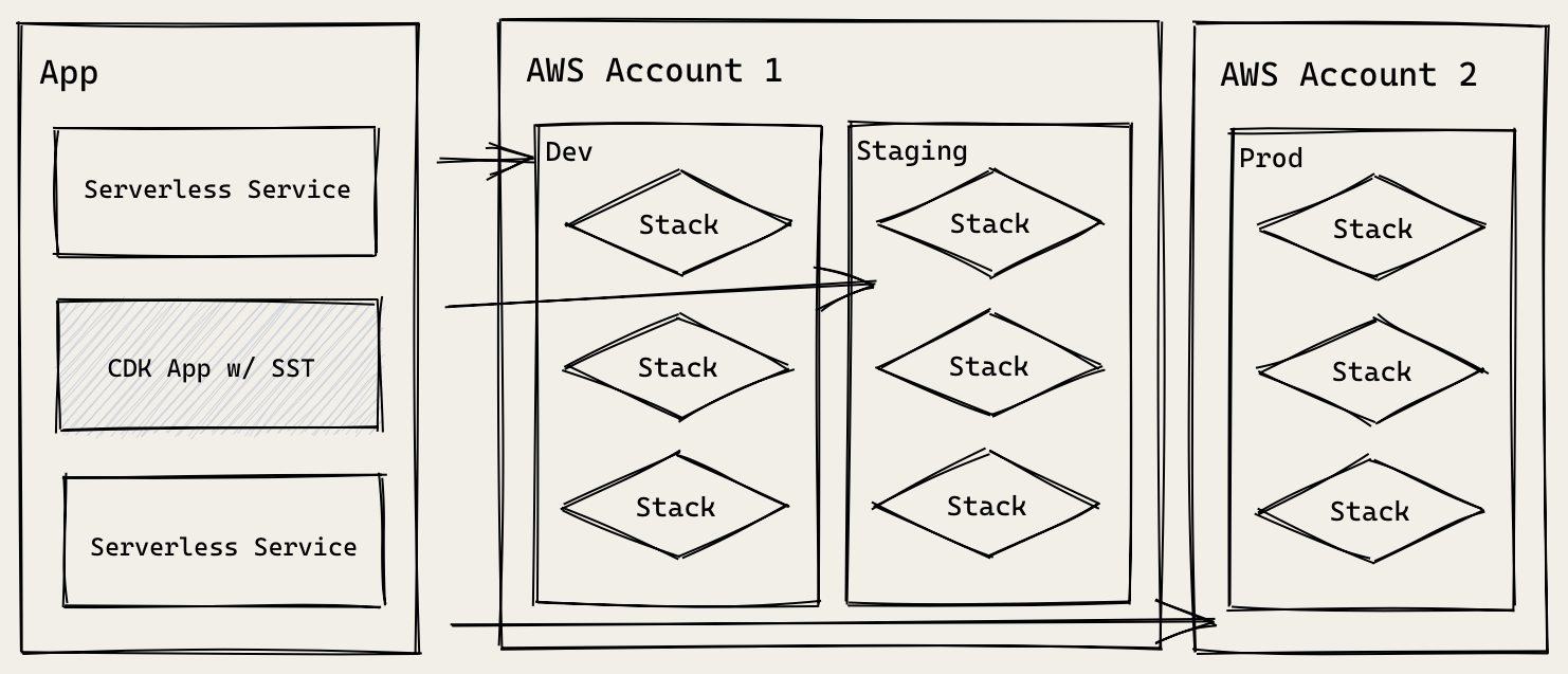 Serverless Framework with CDK using SST