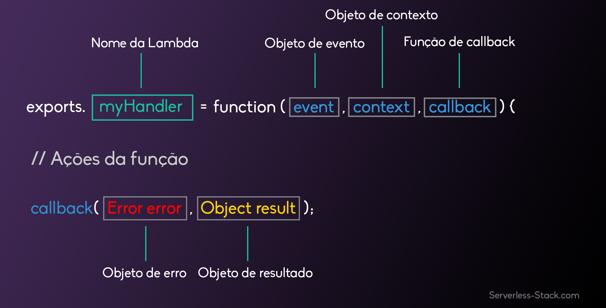 Imagem da anatomia da função Lambda